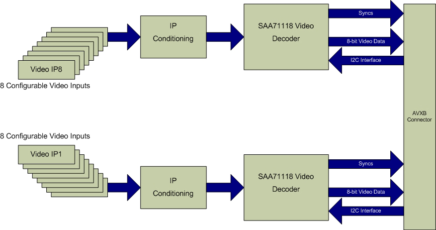  AV909 Block Diagram